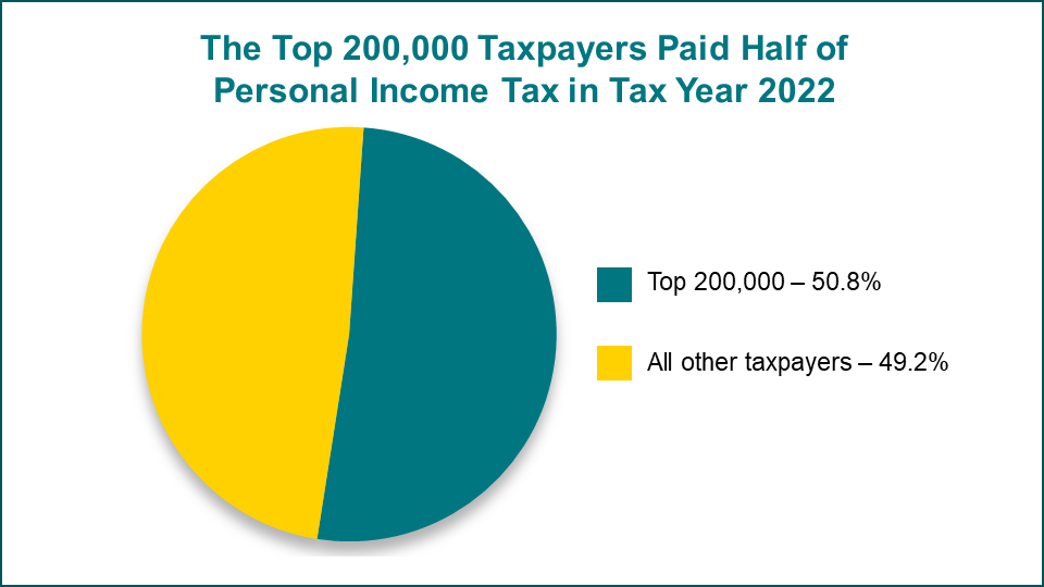 Pie Chart of Top 200,000 Taxpayers Pay Half of All Income Taxes