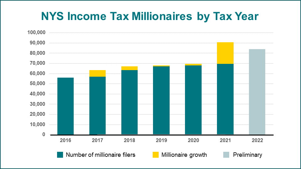 Bar graph of total new york state income tax millionaires