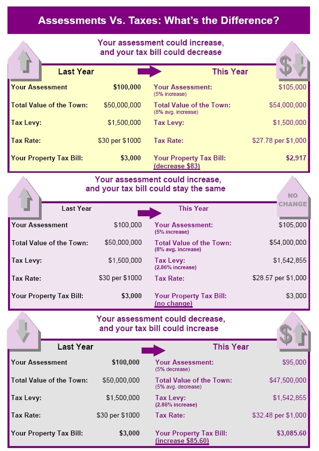 Assessments Vs. Taxes: What's the Difference?