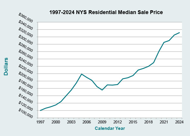 1997 to 2020 residential median sale price