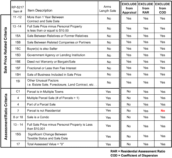 Chart showing criteria which determines inclusion or exclusion in the calculations of RARs and CODs and other state products using sales data.